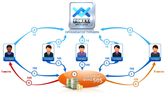 Бесплатные Форекс турниры — новый формат финансовых соревнований. Это совершенно новая, запатентованная компанией FOREX MMCIS group технология работы на валютном рынке.